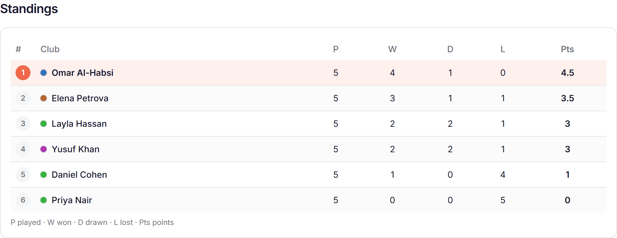 Chess standings on Asabya League: six players with wins, draws, losses and half-point totals, and no goals columns