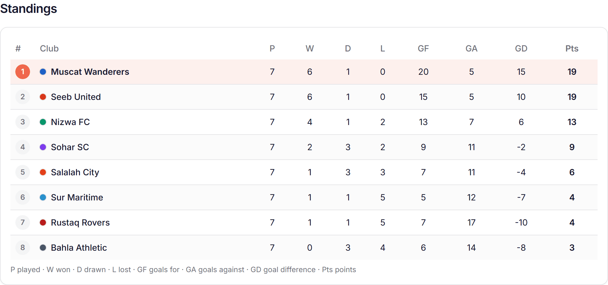 Football standings table on Asabya League: eight clubs with wins, draws, losses, goals and points, the leader highlighted in coral