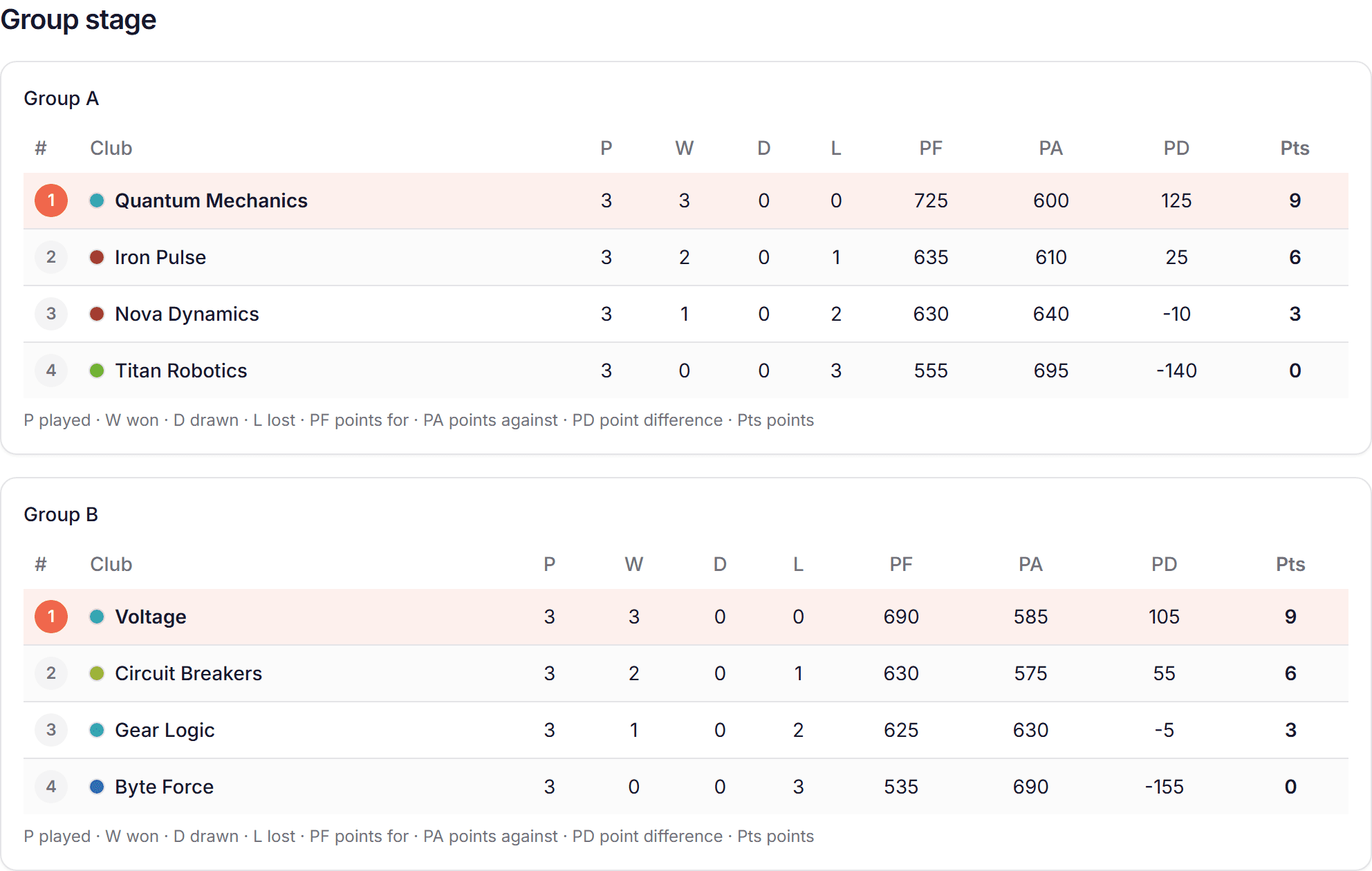 Robotics group-stage tables on Asabya League: two groups of four teams with points for, points against and point difference
